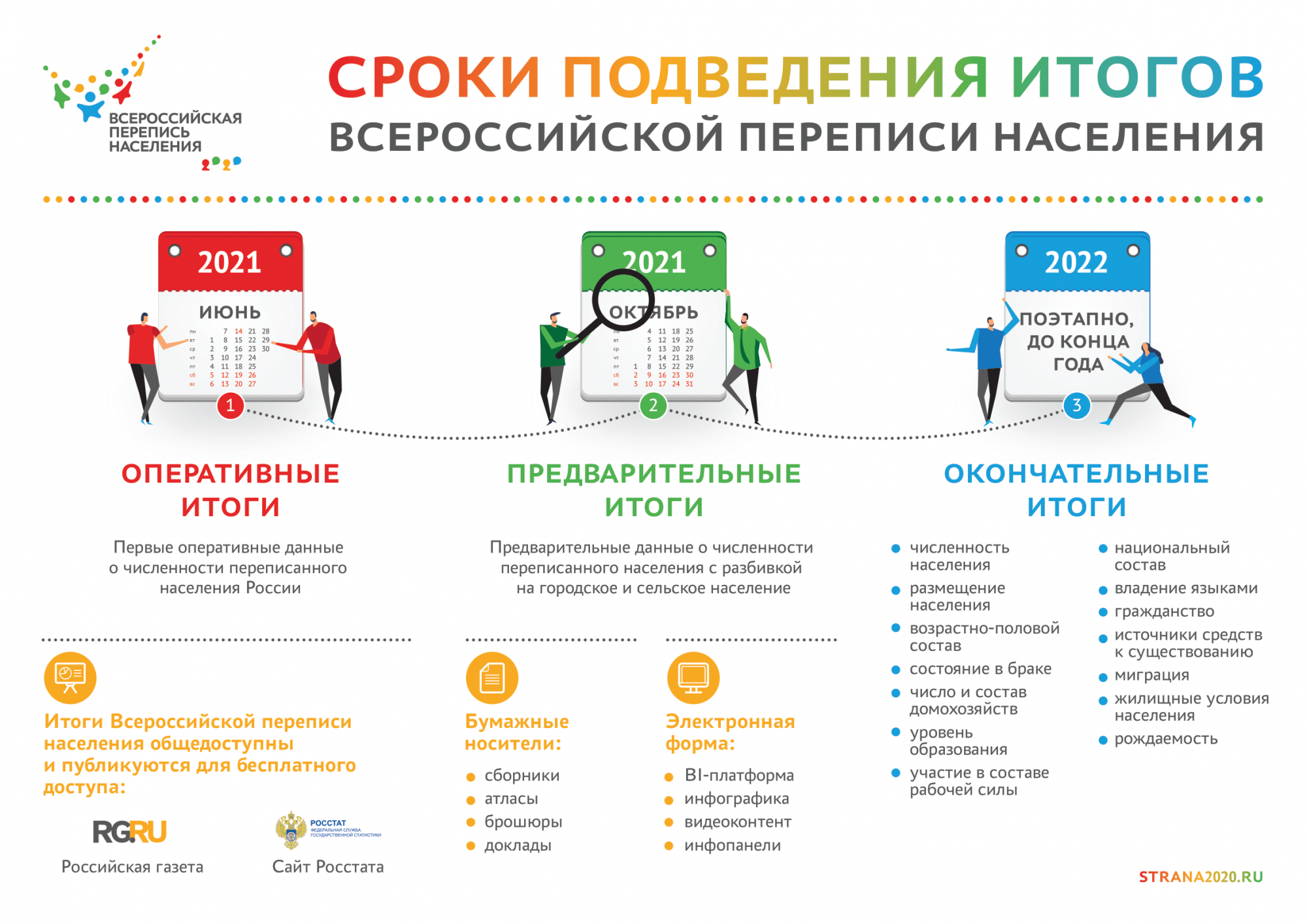 Сроки проведения